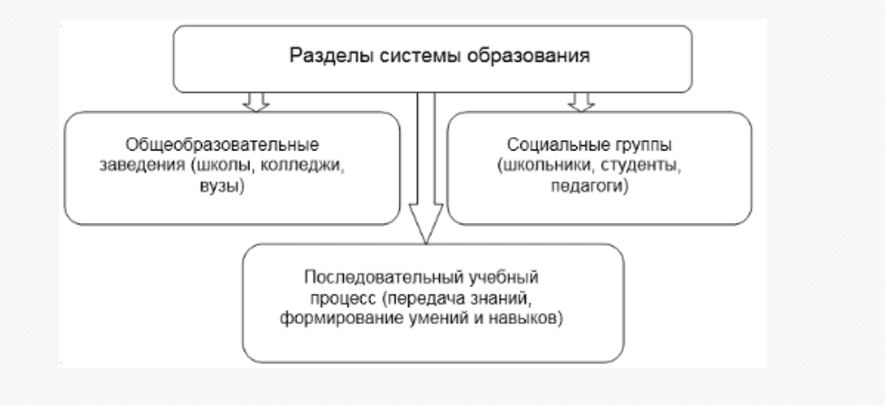 Современная система образования