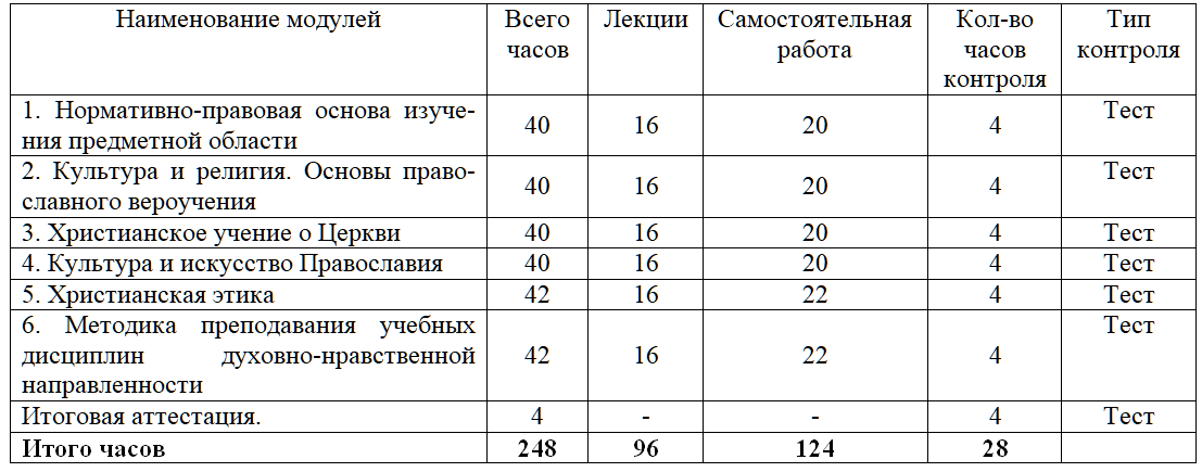 Методика преподавания основ православной культуры в условиях реализации ФГОС 36 ч.