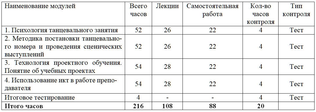 Педагогика дополнительного образования в работе хореографа 36 ч