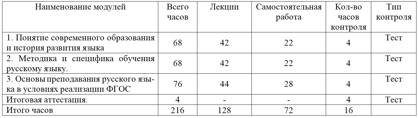 Методика обучения русскому языку в образовательных организациях в условиях реализации ФГОС 36 ч.