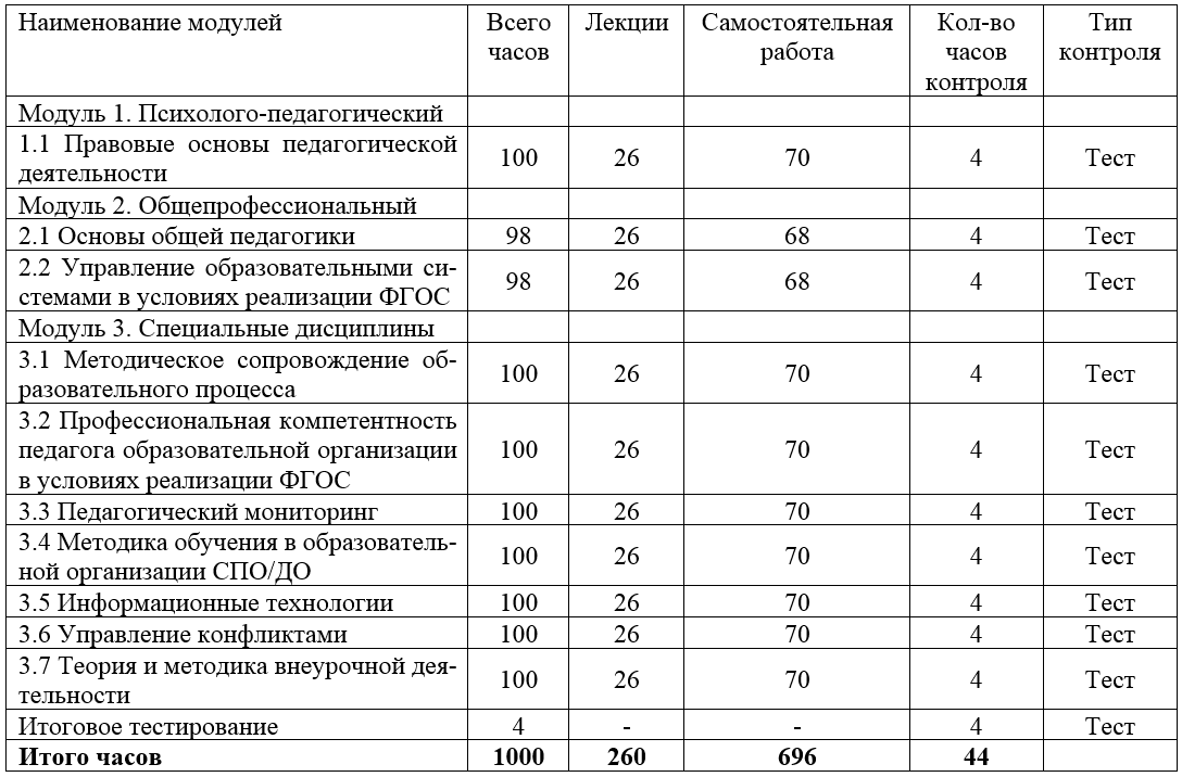 Организация методической работы в образовательной организации среднего профессионального и дополнительного образования 300 ч.