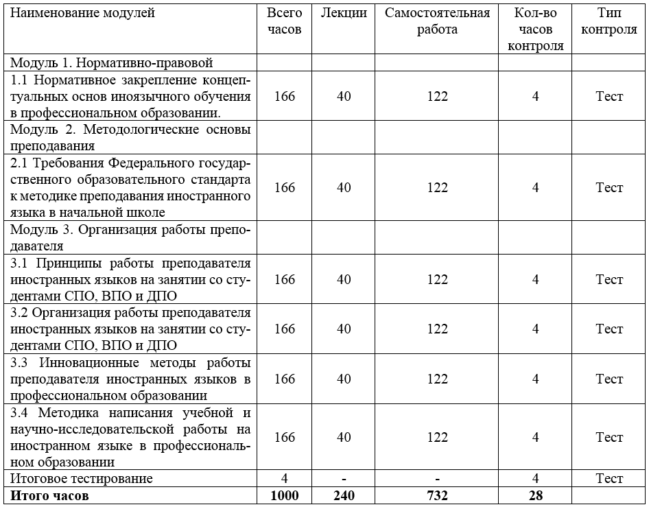 Теория и методика преподавания иностранных языков: английский, немецкий, французский 300 ч.