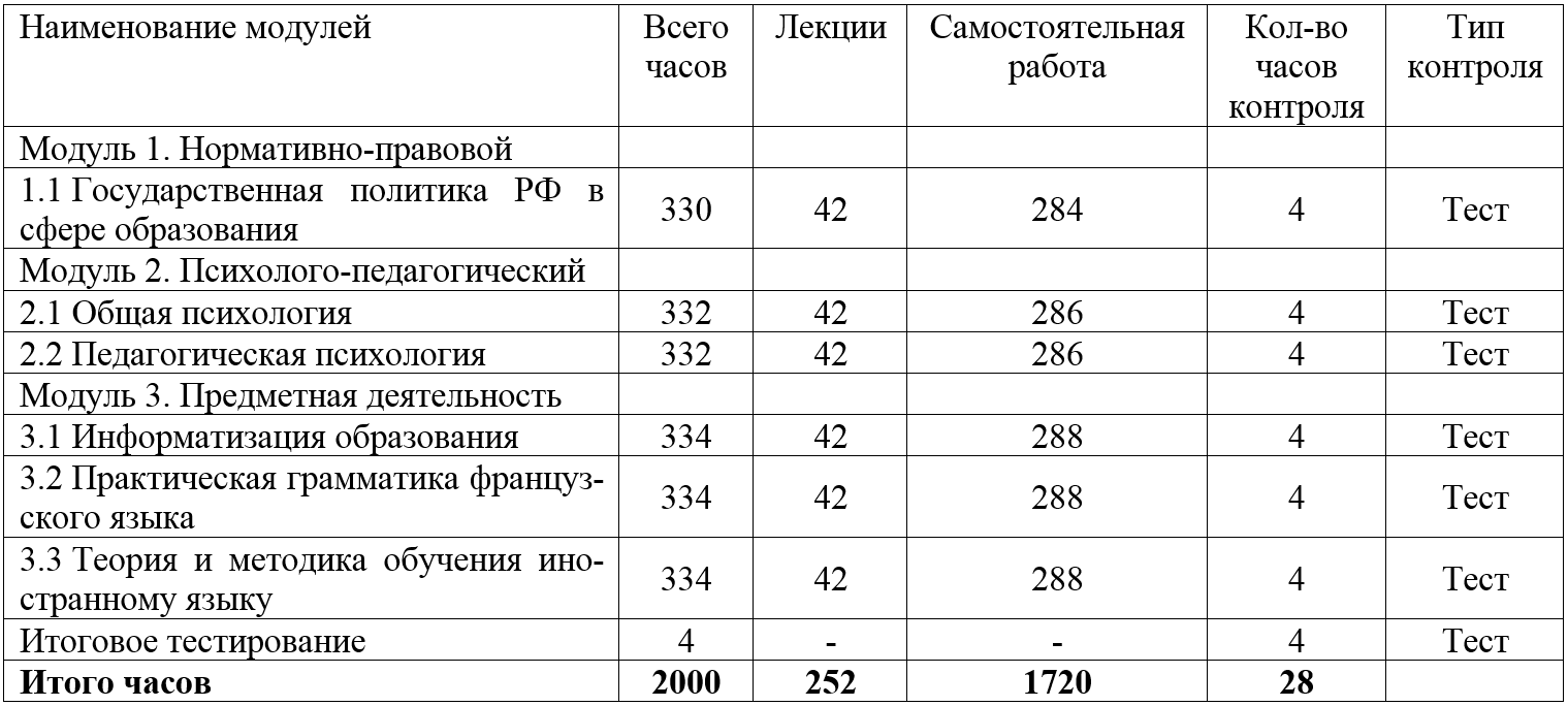 Французский язык: теория и методика обучения иностранному языку в образовательной организации 300 ч.