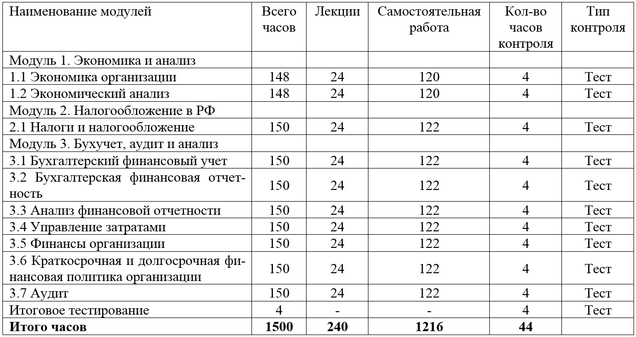 Учебный план курса Организация деятельности экономиста-аналитика производственно-хозяйственной деятельности организации