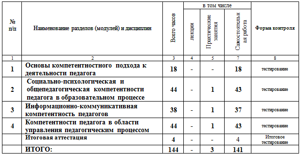 Профессиональная компетентность педагога в условиях внедрения ФГОС 144 ч.