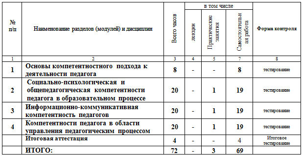 Профессиональная компетентность педагога в условиях внедрения ФГОС 72 ч.