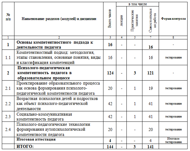 Психолого-педагогическая компетентность педагога 144 ч.