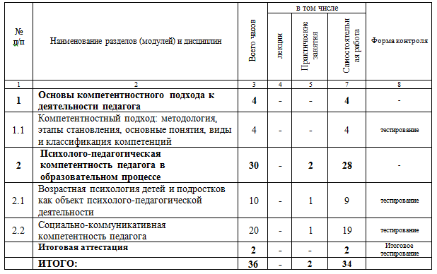 Психолого-педагогическая компетентность педагога 36 ч.