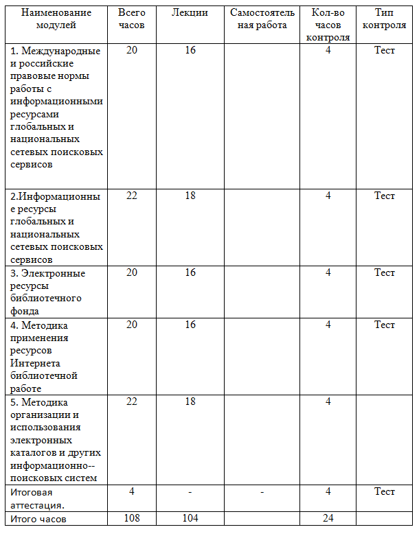 Методика работы с информационными ресурсами глобальных и национальных сетевых поисковых сервисов библиотек и информационно-библиотечных центров в условиях реализации ФГОС 108 ч.