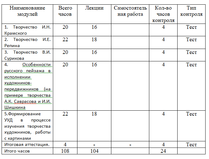 Изучение русской живописи второй половины XIX века на уроках МХК в свете ФГОС ООО 108 ч.