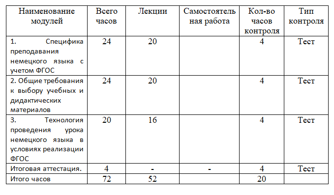 Специфика преподавания немецкого языка с учетом требований ФГОС 72 ч.