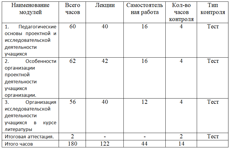 Организация проектно-исследовательской деятельности в ходе изучения курсов литературы в условиях реализации ФГОС 180 ч.