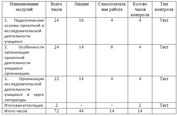 Организация проектно-исследовательской деятельности в ходе изучения курсов литературы в условиях реализации ФГОС 72 ч.