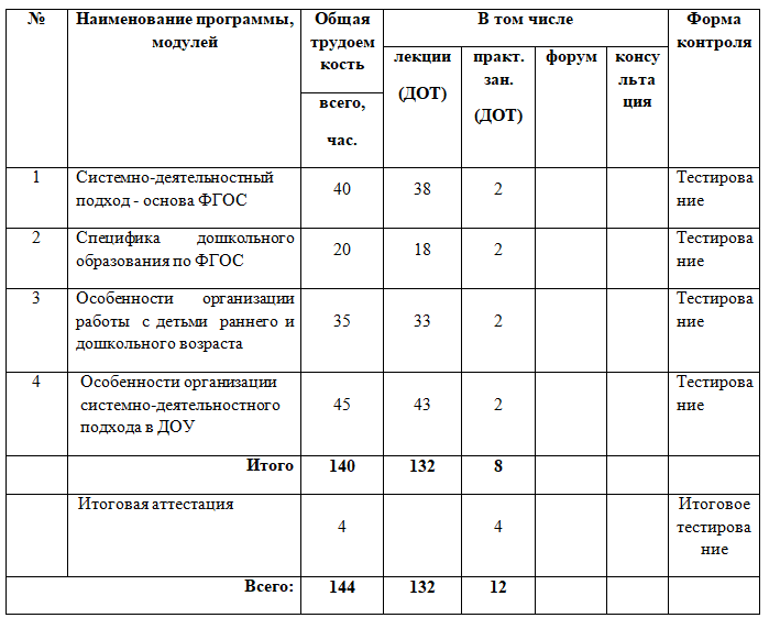 Системно-деятельностный подход в дошкольном образовании 144 ч.