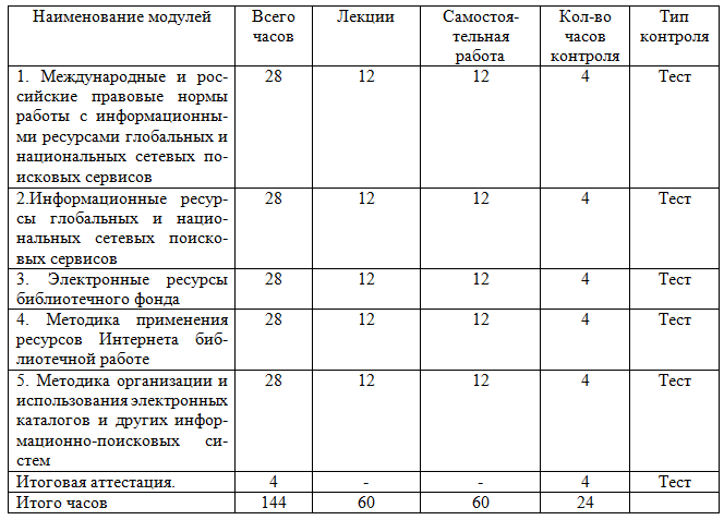 Методика работы с информационными ресурсами глобальных и национальных сетевых поисковых сервисов библиотек и информационно-библиотечных центров в условиях реализации ФГОС 144 ч.