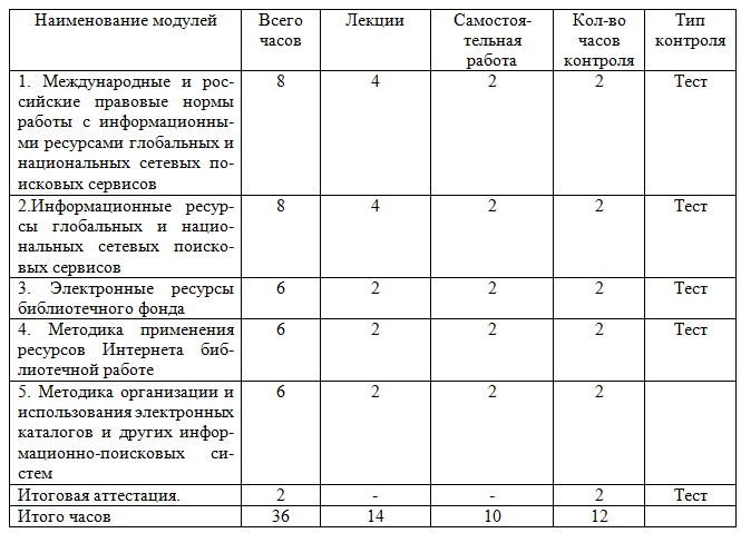 Методика работы с информационными ресурсами глобальных и национальных сетевых поисковых сервисов библиотек и информационно-библиотечных центров в условиях реализации ФГОС 36 ч.