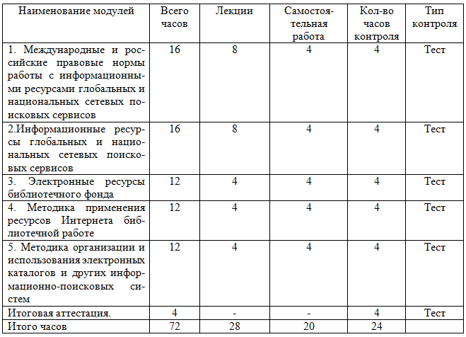 Методика работы с информационными ресурсами глобальных и национальных сетевых поисковых сервисов библиотек и информационно-библиотечных центров в условиях реализации ФГОС 72 ч.