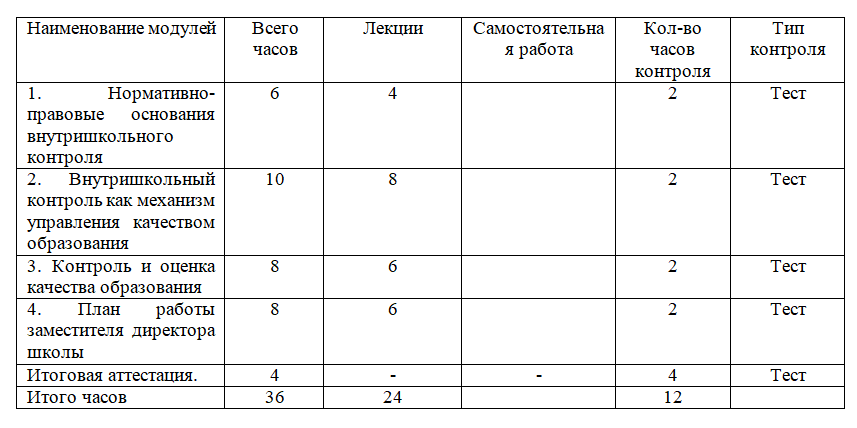 Организация системы внутришкольного контроля качества образования 36 ч.