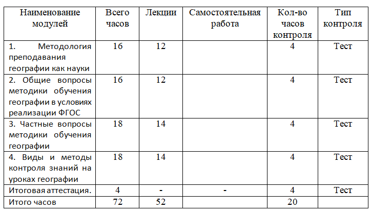 Педагогика и методика преподавания географии в условиях реализации ФГОС 72 ч.