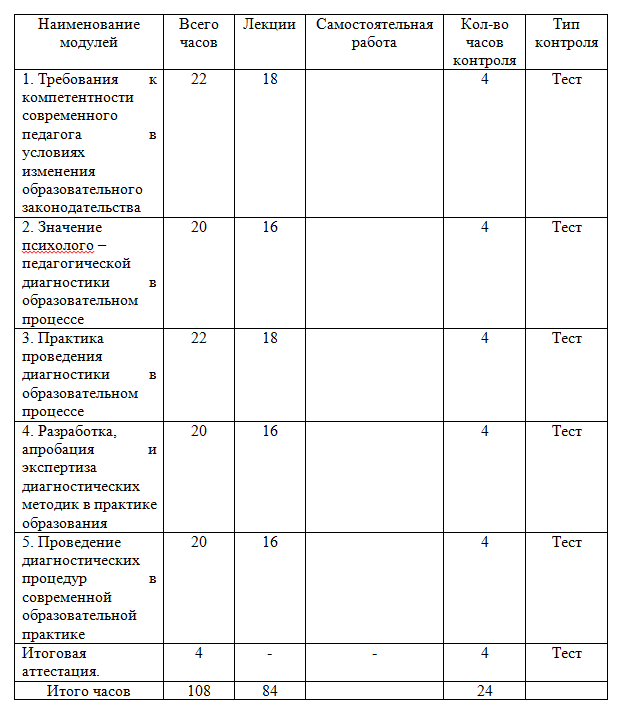 Психолого-педагогическая диагностика в современном образовательном процессе 108 ч.