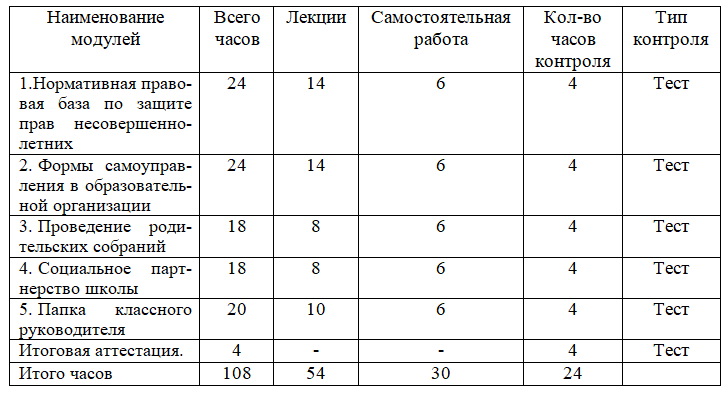 Работа классного руководителя по организации взаимодействия семьи и школы 108 ч.