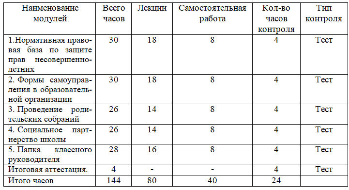 Работа классного руководителя по организации взаимодействия семьи и школы 144 ч.