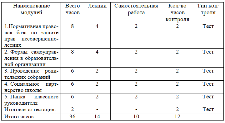 Работа классного руководителя по организации взаимодействия семьи и школы 36 ч.