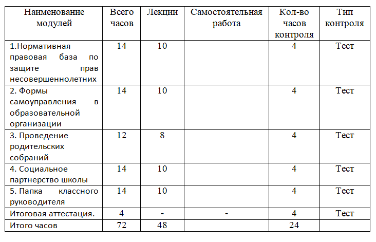 Работа классного руководителя по организации взаимодействия семьи и школы 72 ч.