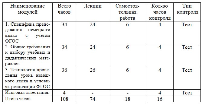 Специфика преподавания немецкого языка с учетом требований ФГОС 108 ч.