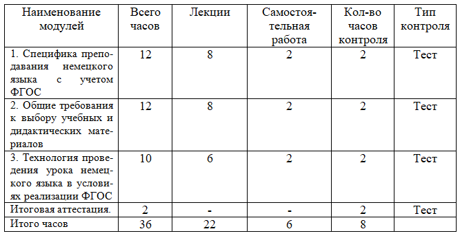 Специфика преподавания немецкого языка с учетом требований ФГОС 36 ч.