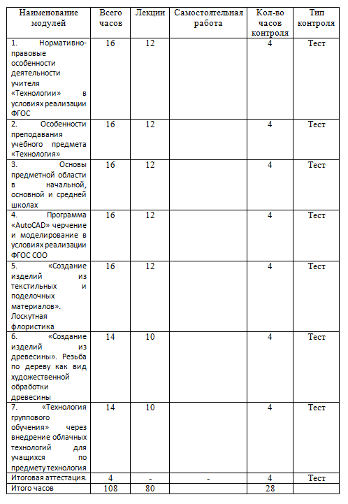 Специфика преподавания технологии с учетом реализации ФГОС 108 ч.