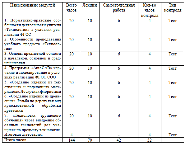 Специфика преподавания технологии с учетом реализации ФГОС 144 ч.