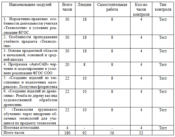 Специфика преподавания технологии с учетом реализации ФГОС 180 ч.