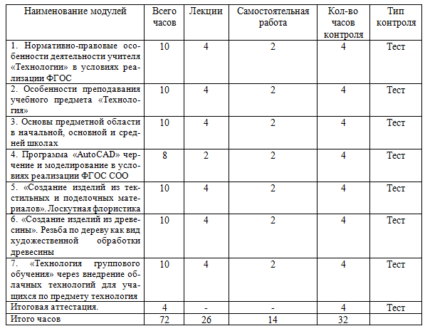 Специфика преподавания технологии с учетом реализации ФГОС 72 ч.