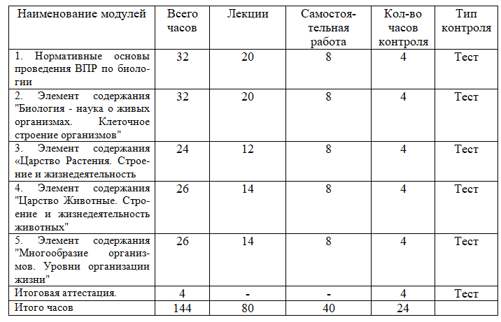 Особенности подготовки к проведению ВПР в рамках мониторинга качества образования обучающихся по учебному предмету «Биология» в условиях реализации ФГОС СОО 144 ч.