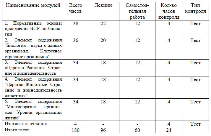 Особенности подготовки к проведению ВПР в рамках мониторинга качества образования обучающихся по учебному предмету «Биология» в условиях реализации ФГОС СОО 180 ч.