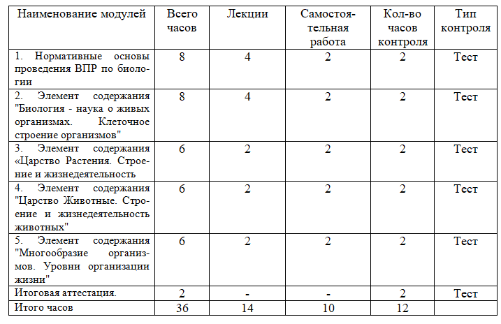 Особенности подготовки к проведению ВПР в рамках мониторинга качества образования обучающихся по учебному предмету «Биология» в условиях реализации ФГОС СОО 36 ч.