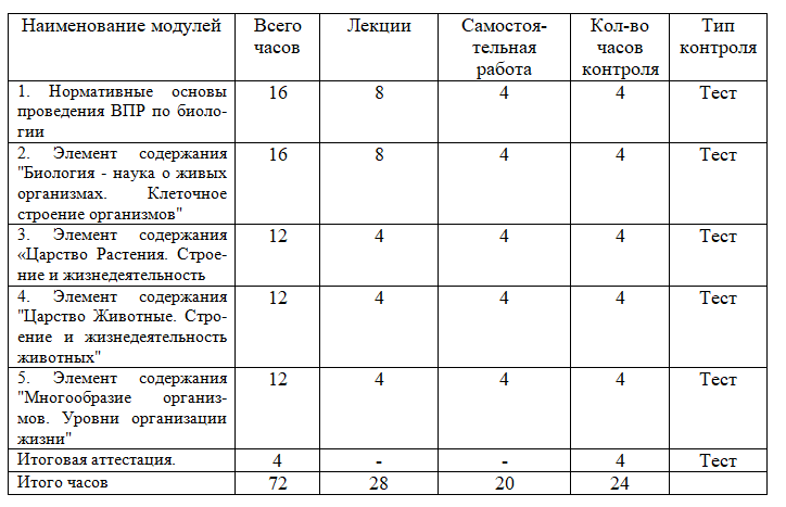 Особенности подготовки к проведению ВПР в рамках мониторинга качества образования обучающихся по учебному предмету «Биология» в условиях реализации ФГОС СОО 72 ч.