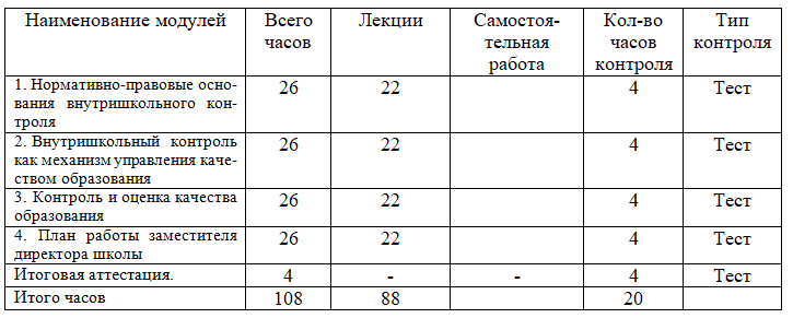 Организация системы внутришкольного контроля качества образования 108 ч.