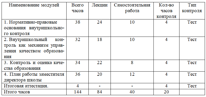 Организация системы внутришкольного контроля качества образования 144 ч.