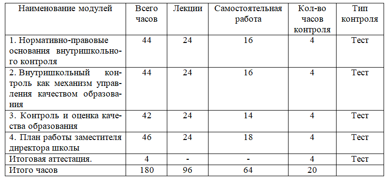 Организация системы внутришкольного контроля качества образования 180 ч.