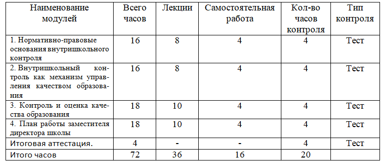 Организация системы внутришкольного контроля качества образования 72 ч.