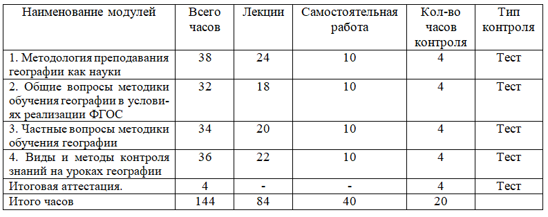 Педагогика и методика преподавания географии в условиях реализации ФГОС 144 ч.