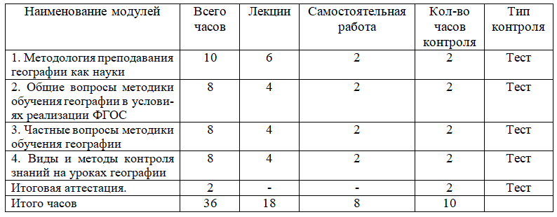 Педагогика и методика преподавания географии в условиях реализации ФГОС 36 ч.