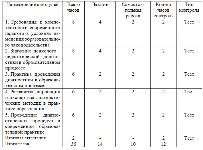 Психолого-педагогическая диагностика в современном образовательном процессе 36 ч.