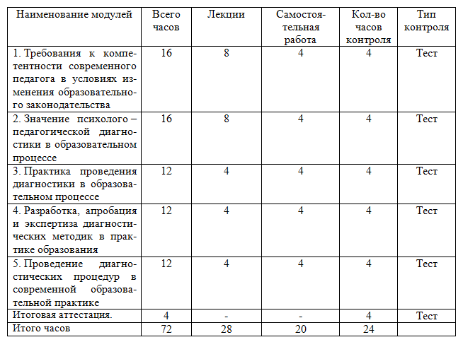 Психолого-педагогическая диагностика в современном образовательном процессе 72 ч.