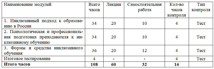 Теория и практика инклюзивного обучения в образовательной организации в условиях реализации ФГОС 108 ч.