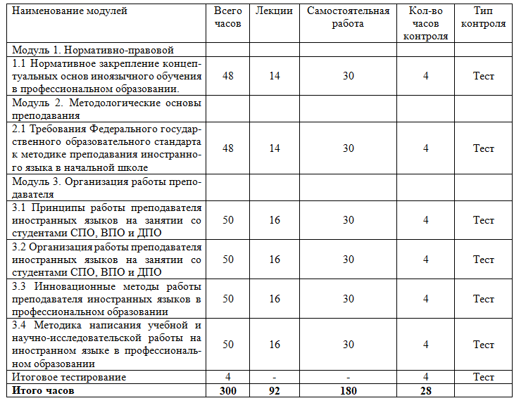 Теория и методика преподавания иностранных языков: английский, немецкий, французский 300 ч.