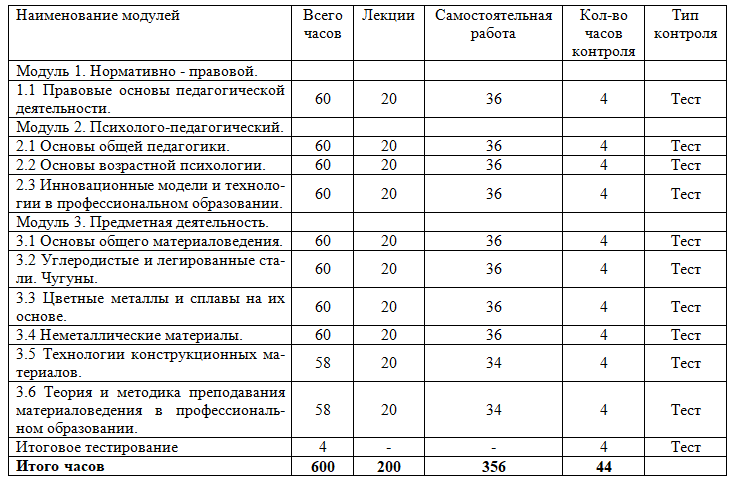 Материаловедение: теория и методика преподавания в образовательной организации 600 ч.