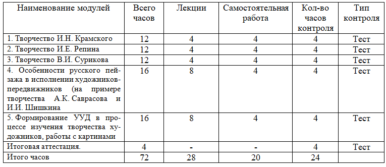 Изучение русской живописи второй половины XIX века на уроках МХК в свете ФГОС ООО 72 ч.